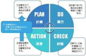 ＰＤＣＡを上手く回そう