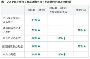 リスク低下がみられた移動手段