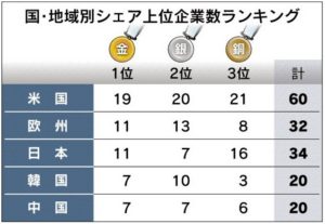 国・地域別シェア上位企業数ランキング