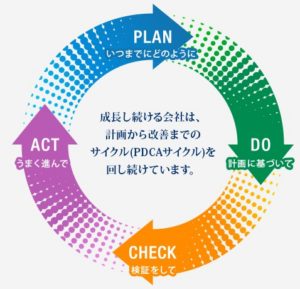 成長し続ける会社は計画から改善までのサイクル(PDCA)を回し続けています