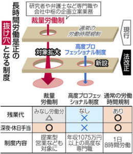 長時間労働是正の抜け穴となる制度